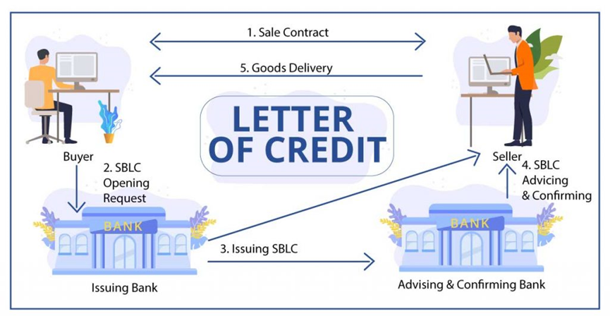 letter of credit process